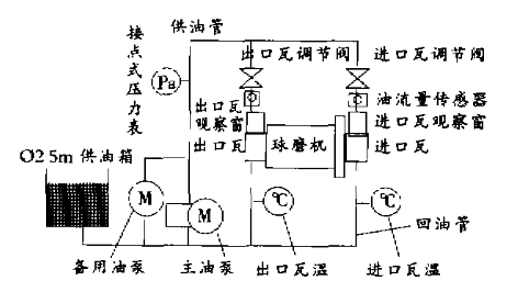 改造后球磨機供油系統(tǒng)原理圖